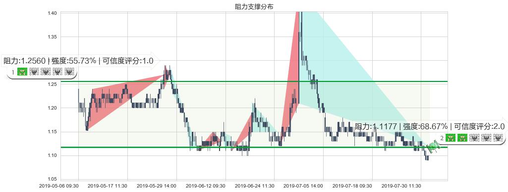 利丰(hk00494)阻力支撑位图-阿布量化