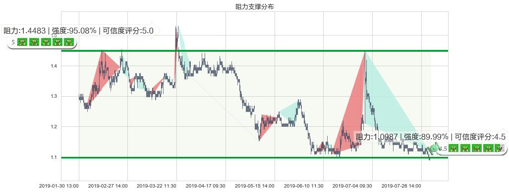 利丰(hk00494)阻力支撑位图-阿布量化