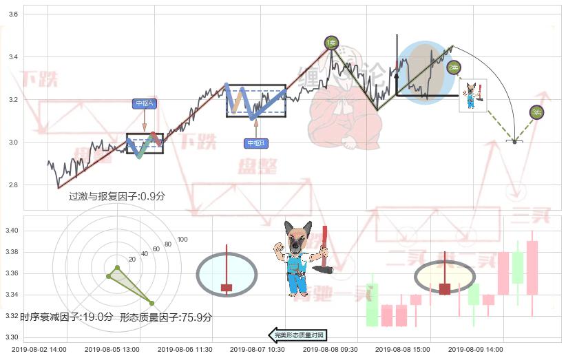 看跌(高位倒锤头)流星线+下跌螺旋桨 ➕ 缠论买卖点
