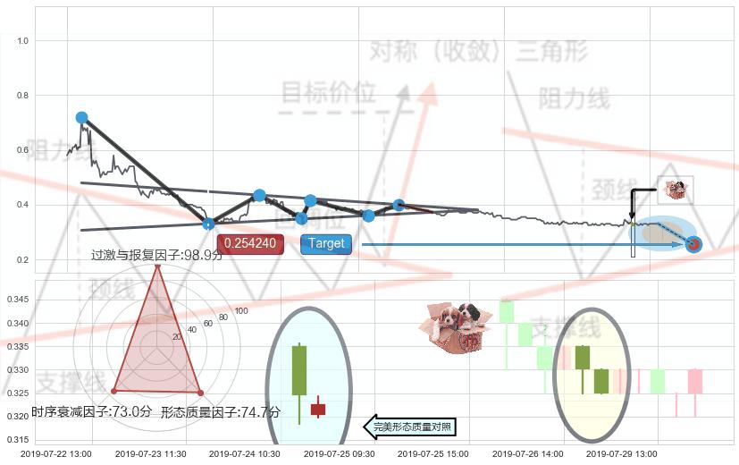 底部尽头线（上山虎）+双针探底 ➕ 突破整理