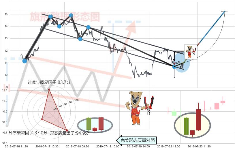 上涨镊子线（U形磁铁）+中流砥柱形态+锤头线（锤子线） ➕ 突破整理