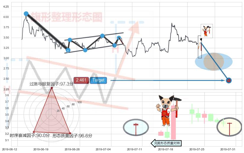 锤头线（锤子线） ➕ 突破整理