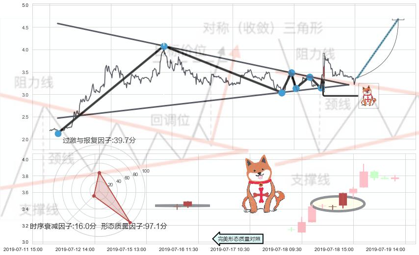 上涨孤独十字星+单针探底（定海神针）+锤头线（锤子线）+看跌(高位倒锤头)流星线+黄昏之星（夜星） ➕ 突破整理