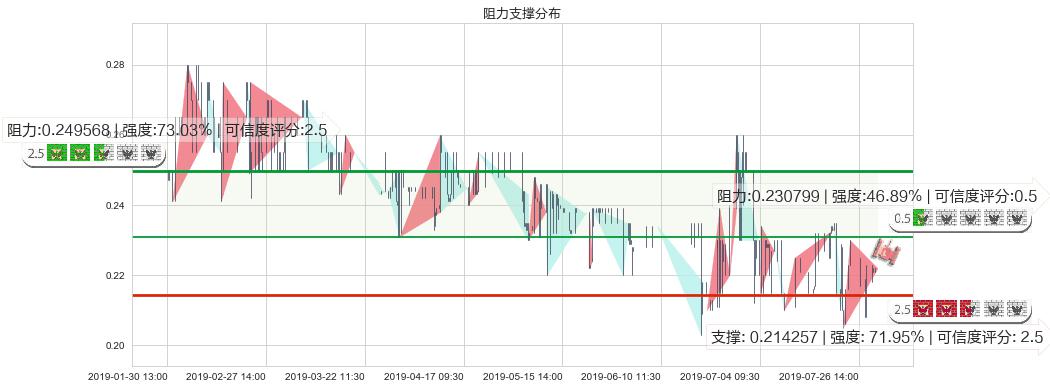 大昌微綫集团(hk00567)阻力支撑位图-阿布量化