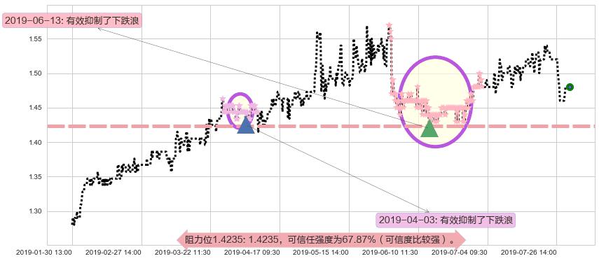 稻香控股阻力支撑位图-阿布量化