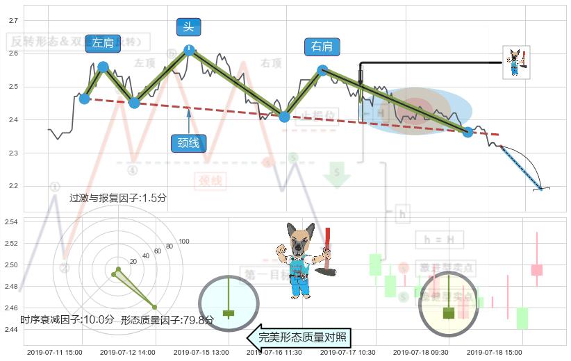 看跌(高位倒锤头)流星线 ➕ 突破整理
