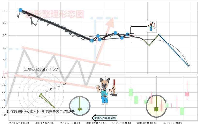 看跌(高位倒锤头)流星线 ➕ 突破整理
