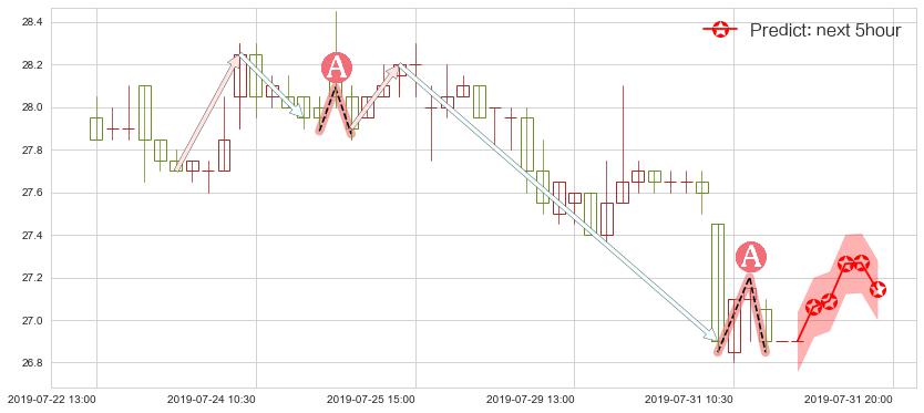 预测中国海外发展(hk00688)价格K线图-阿布量化