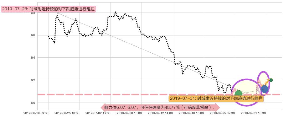 北京首都机场股份阻力支撑位图-阿布量化