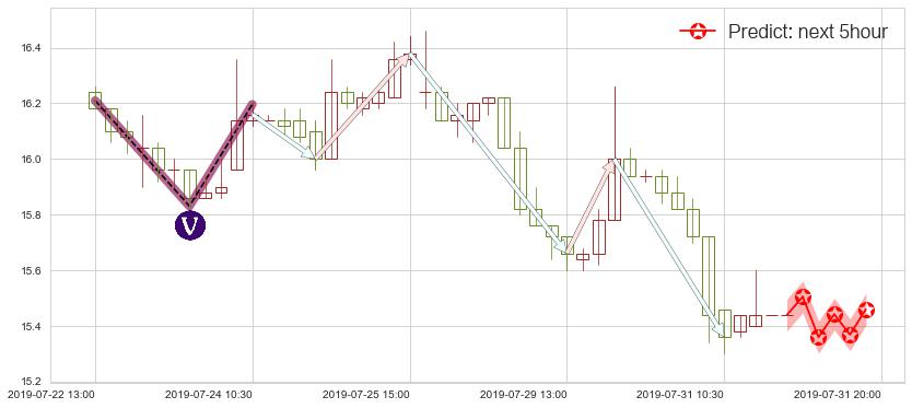 预测中国民航信息网络(hk00696)价格K线图-阿布量化