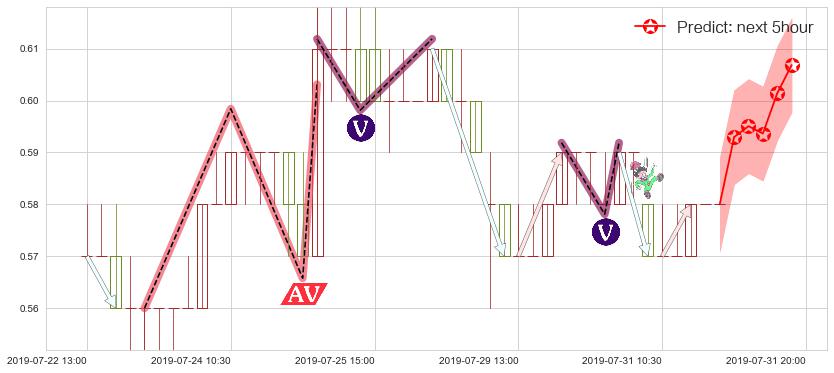 预测通达集团(hk00698)价格K线图-阿布量化