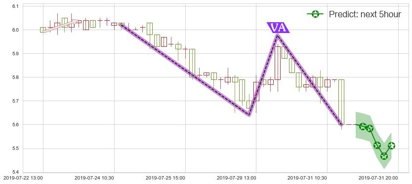 预测神州租车(hk00699)价格K线图-阿布量化