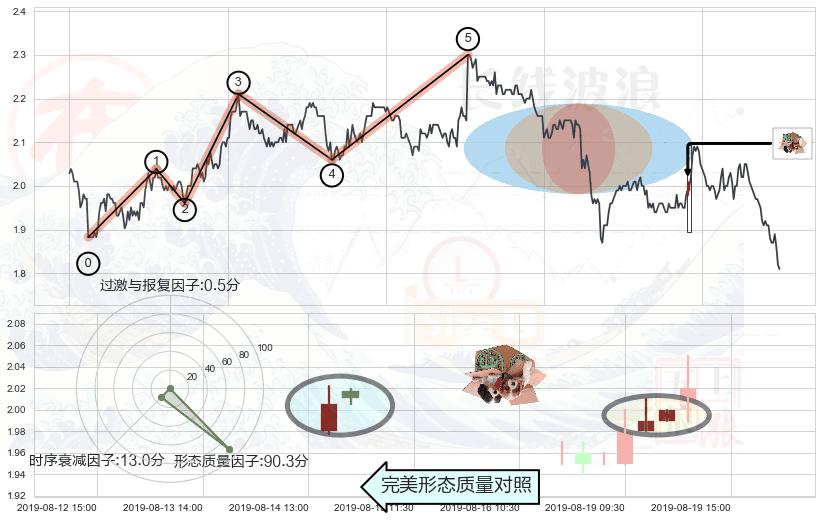 顶部尽头线（下山虎）+看跌(高位倒锤头)流星线+三只乌鸦 ➕ 调整浪ABC