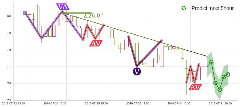 预测中国国航(hk00753)价格K线图-阿布量化