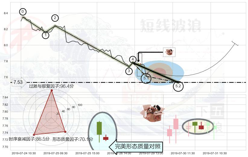 底部尽头线（上山虎）+中流砥柱形态 ➕ 5浪主体