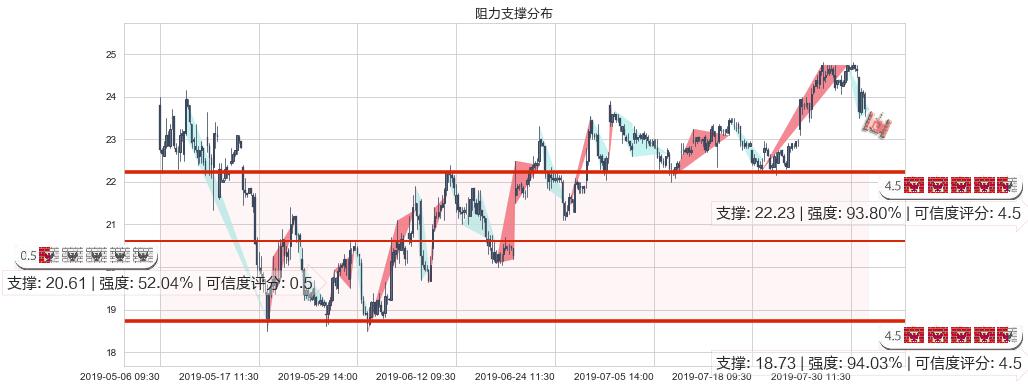 中兴通讯(hk00763)阻力支撑位图-阿布量化