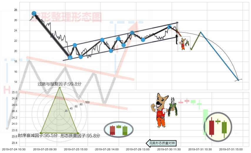 下跌镊子线（n形磁铁）+下跌螺旋桨 ➕ 突破整理