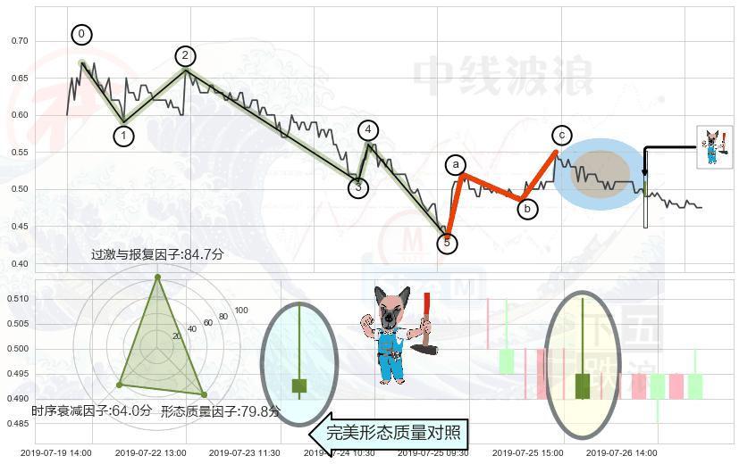 看跌(高位倒锤头)流星线+下跌螺旋桨 ➕ 调整浪ABC