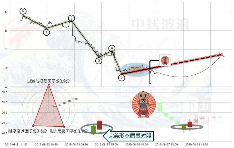 旭日东升+仙人指路 ➕ 调整浪ABC