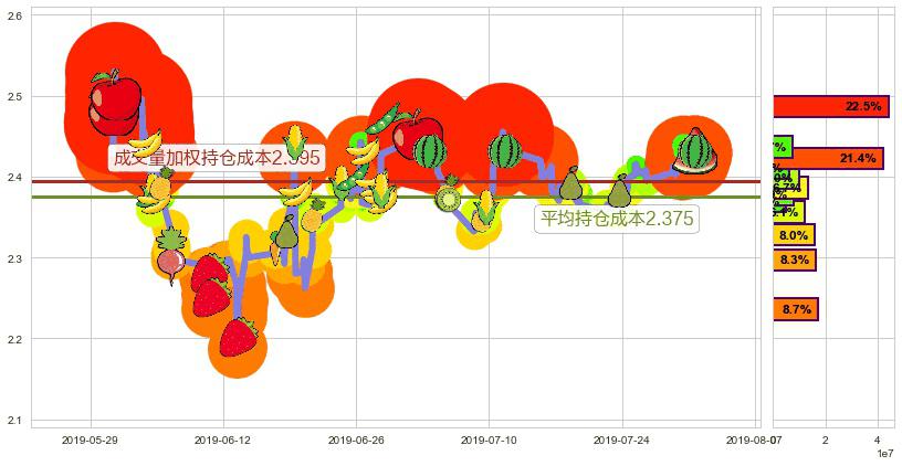 天工国际(hk00826)持仓成本图-阿布量化