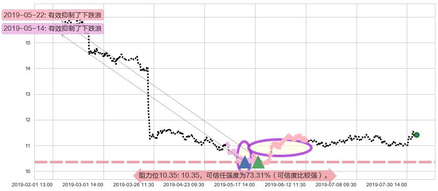 华润电力阻力支撑位图-阿布量化