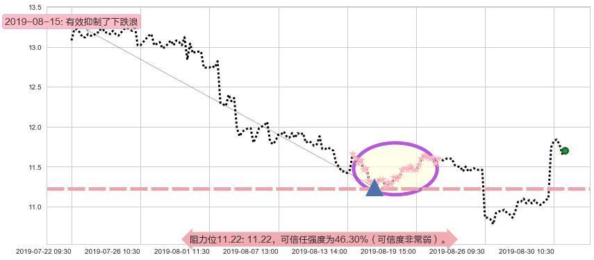 中国海洋石油阻力支撑位图-阿布量化