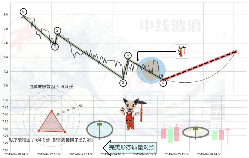 锤头线（锤子线） ➕ 调整浪ABC