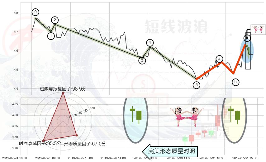 双针探底+锤头线（锤子线） ➕ 调整浪ABC
