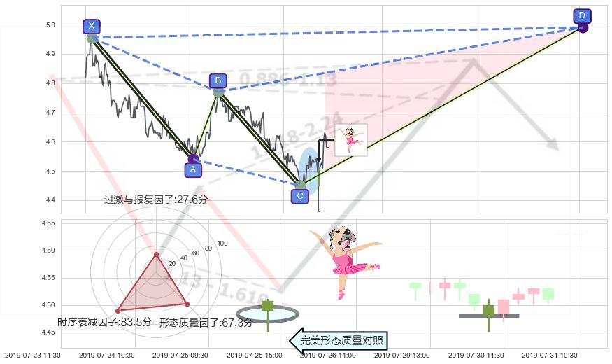 单针探底（定海神针）+早晨之星（黎明之星）+双针探底+旭日东升+锤头线（锤子线） ➕ 谐波(XABCD)
