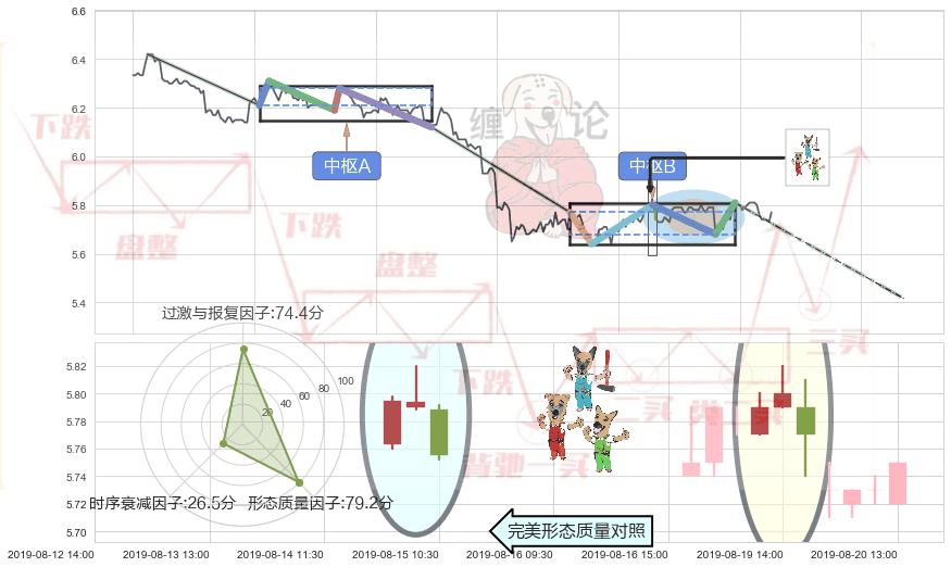 下跌Pinbar组合信号+看跌(高位倒锤头)流星线 ➕ 缠论中枢点