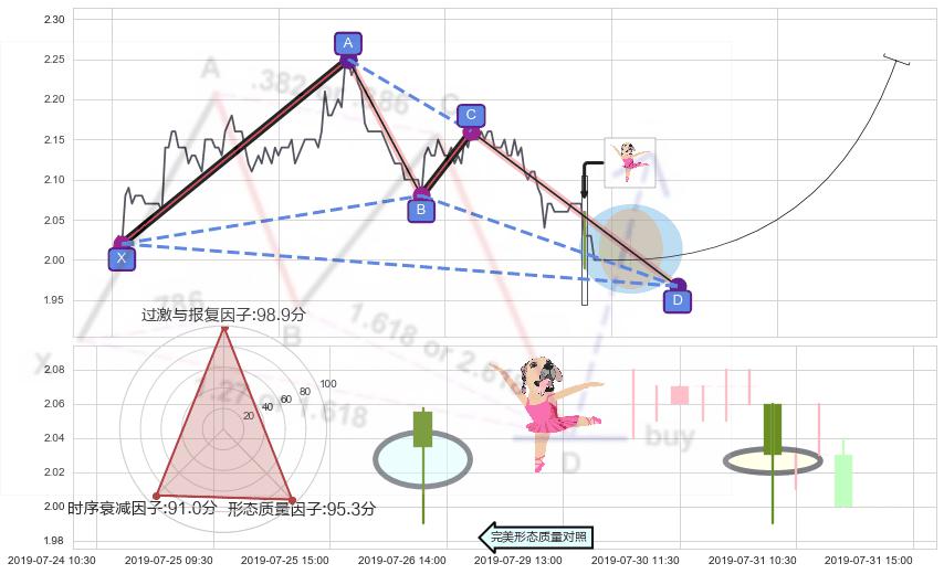 单针探底（定海神针） ➕ 谐波(XABCD)