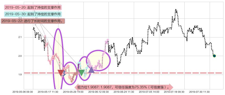 新天绿色能源阻力支撑位图-阿布量化