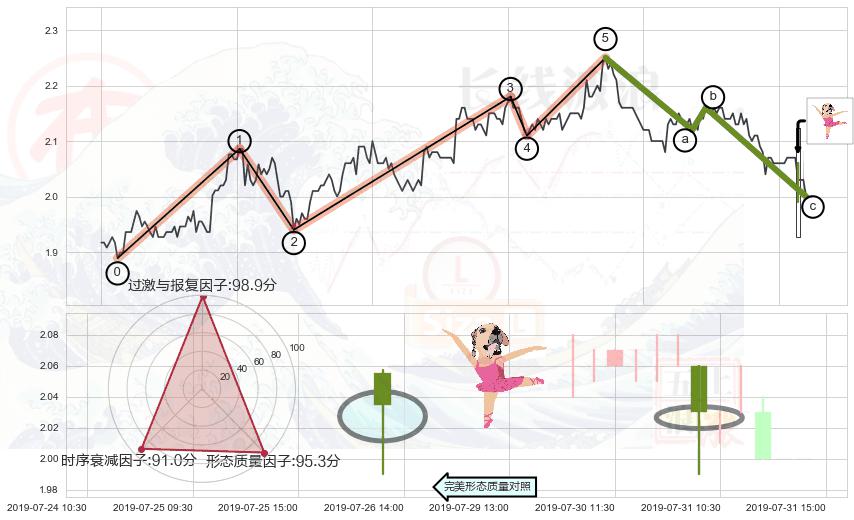 单针探底（定海神针） ➕ 调整浪ABC