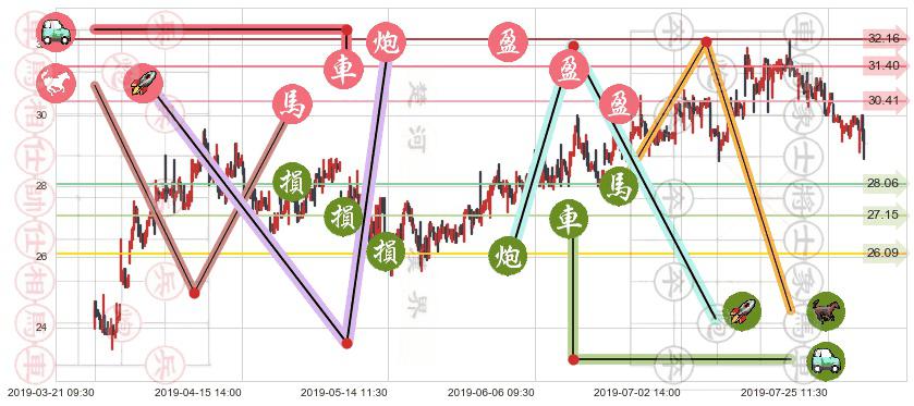 龙湖集团(hk00960)止盈止损位分析