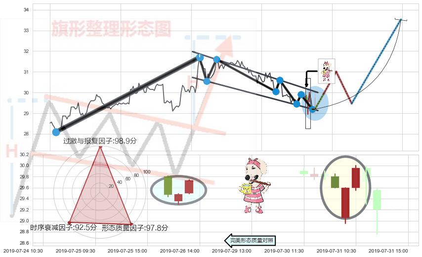 早晨之星（黎明之星）+单针探底（定海神针） ➕ 突破整理