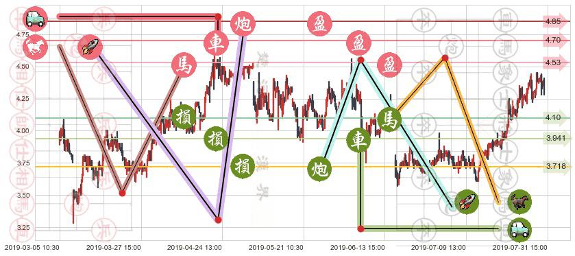信义光能(hk00968)止盈止损位分析