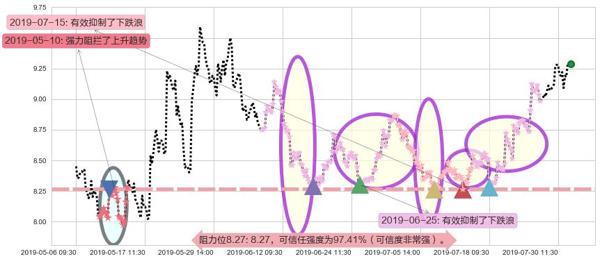 中芯国际阻力支撑位图-阿布量化