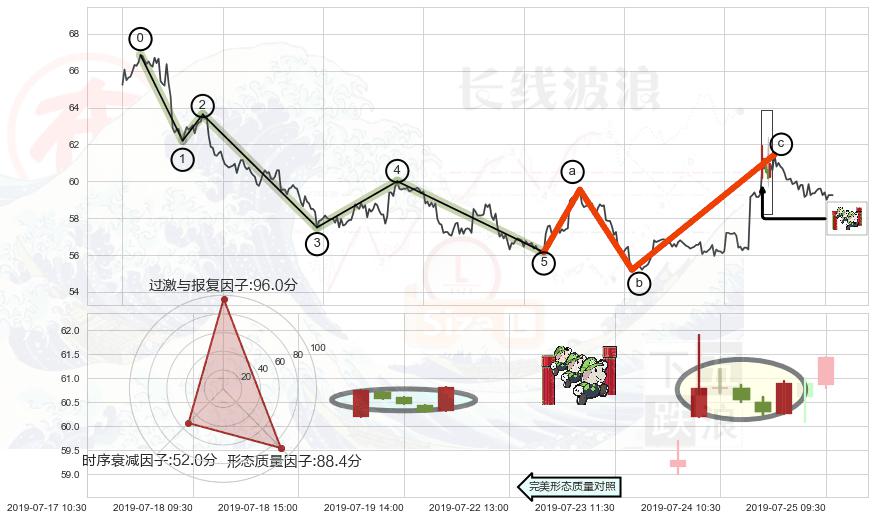 上升三部曲（升势三鸦）+上涨Pinbar组合信号+上涨镊子线（U形磁铁）+旭日东升+仙人指路+单针探底（定海神针）+射击之星形态+看跌(高位倒锤头)流星线 ➕ 调整浪ABC