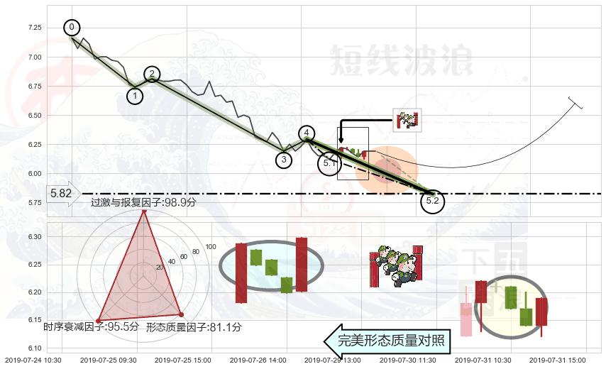 上升三部曲（升势三鸦）+底部尽头线（上山虎） ➕ 5浪主体