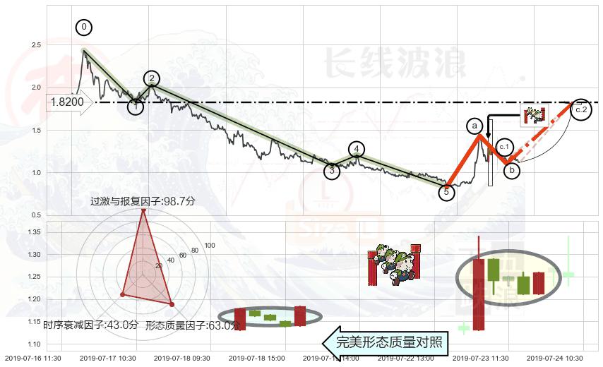 上升三部曲（升势三鸦）+好友反攻+上涨螺旋桨形态+单针探底（定海神针）+看涨(低位)倒锤头线 ➕ 调整浪ABC