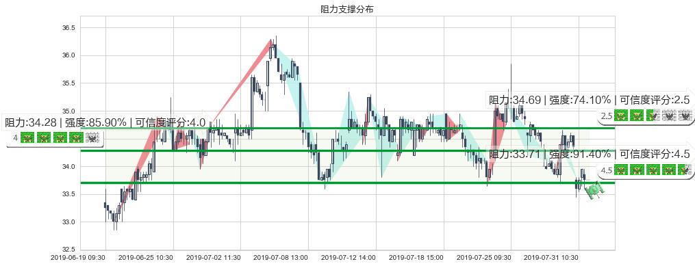 华润置地(hk01109)阻力支撑位图-阿布量化
