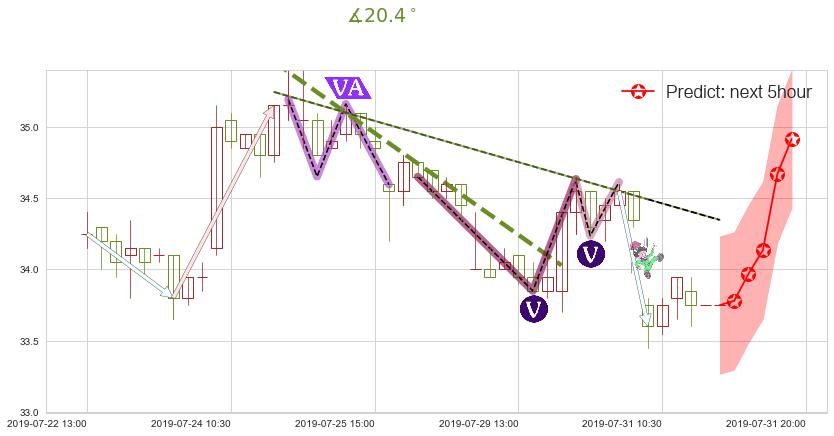 预测华润置地(hk01109)价格K线图-阿布量化