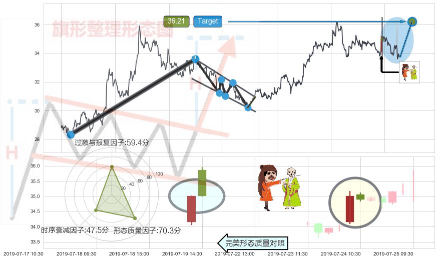 淡友反攻+看跌(高位倒锤头)流星线+下跌Pinbar组合信号+吊颈线（上吊线）+下跌螺旋桨 ➕ 突破整理