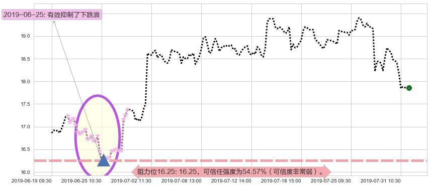 永利澳门阻力支撑位图-阿布量化