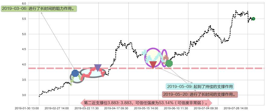 中联重科阻力支撑位图-阿布量化