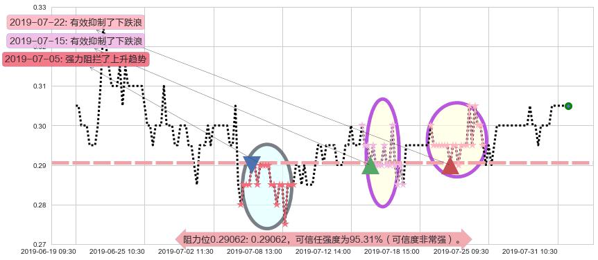 顺风清洁能源阻力支撑位图-阿布量化
