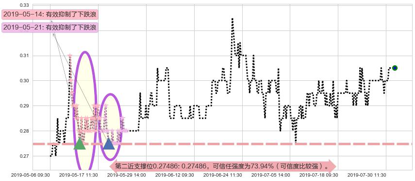 顺风清洁能源阻力支撑位图-阿布量化
