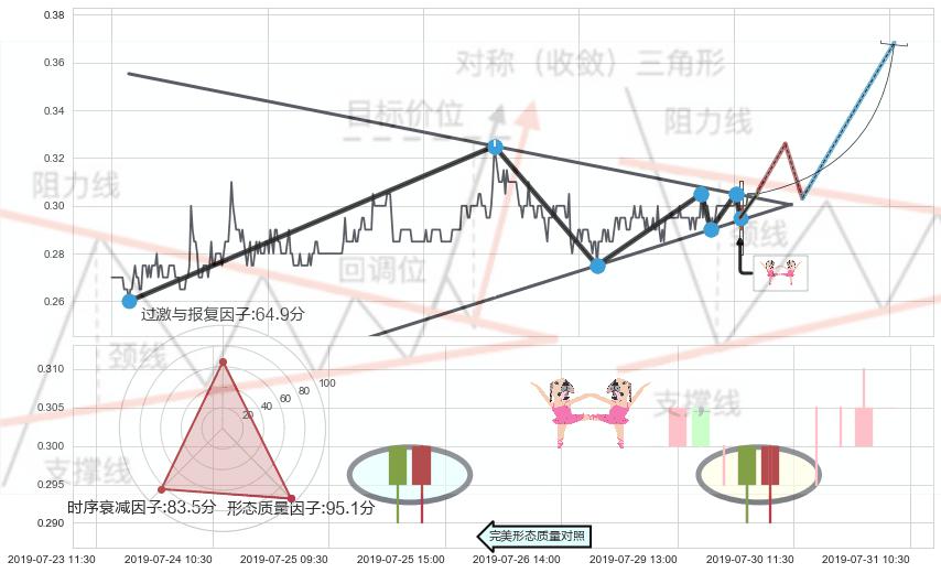 双针探底 ➕ 突破整理