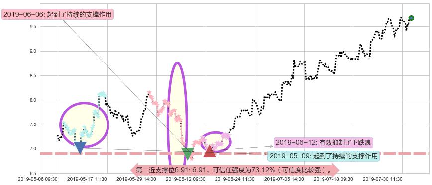 中国生物制药阻力支撑位图-阿布量化