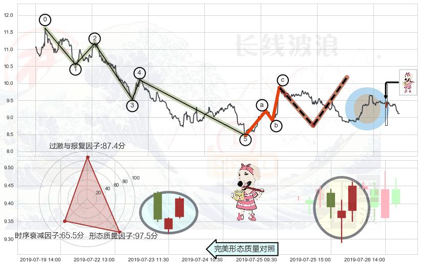 早晨之星（黎明之星）+底部尽头线（上山虎）+曙光初现形态+旭日东升+单针探底（定海神针）+看涨(低位)倒锤头线+上涨孕十字星+两黑夹一红+下跌镊子线（n形磁铁）+射击之星形态+下跌螺旋桨+下降插入线（坠落线） ➕ 调整浪ABC